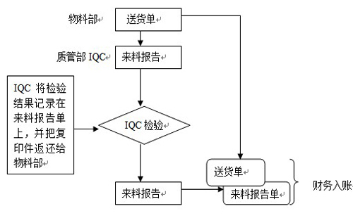 IQC流程 IQC流程