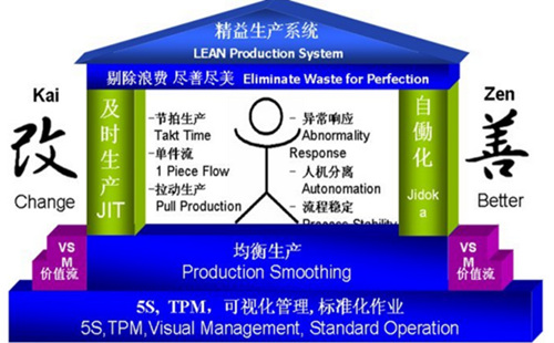 精益生產 精益生產