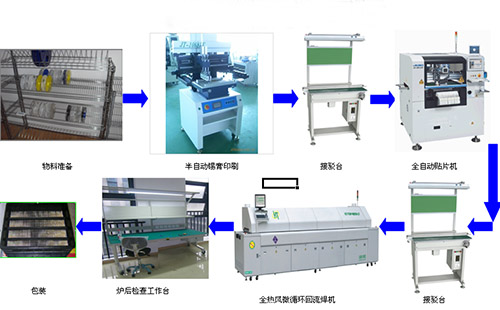 PCBA貼片加工工藝 PCBA貼片加工工藝