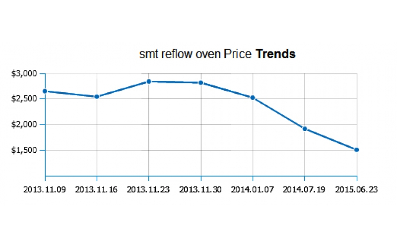 國(guó)內(nèi)小型回流焊廠家有哪些？